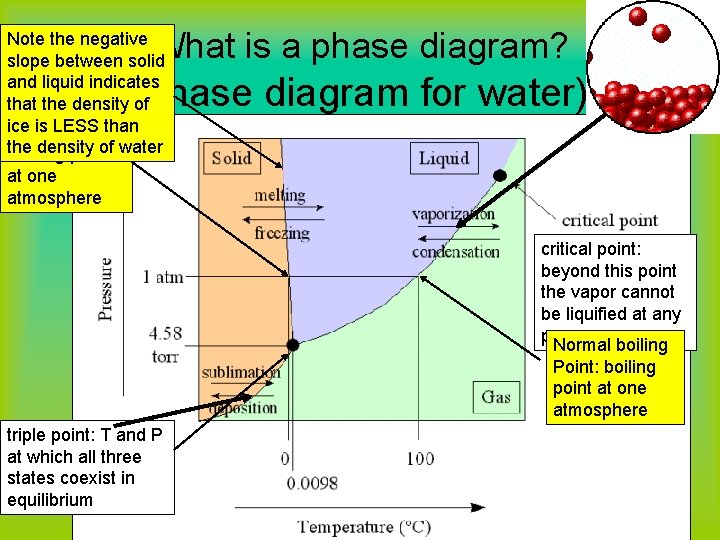 What is a phase diagram? Note the negative slope between solid and liquid indicates