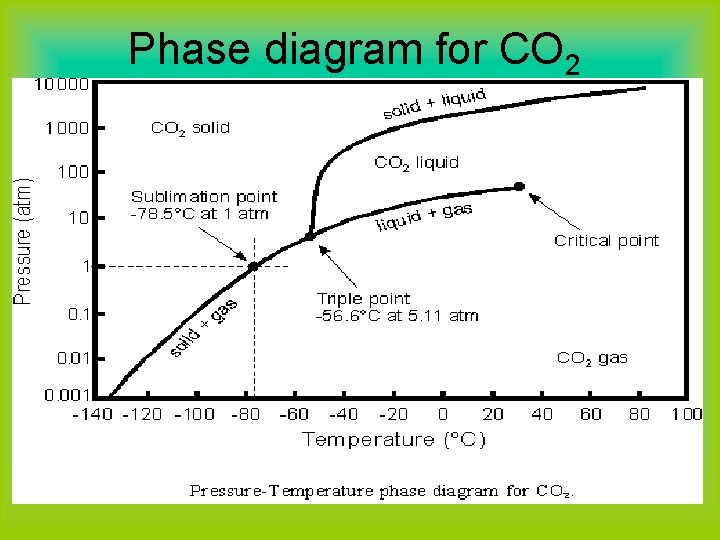 Phase diagram for CO 2 