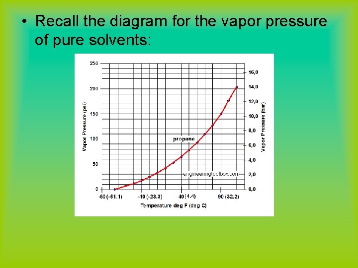  • Recall the diagram for the vapor pressure of pure solvents: 
