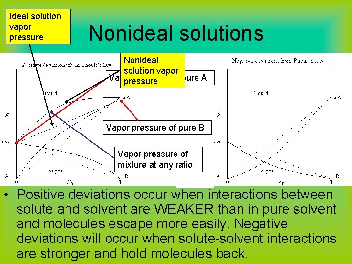 Ideal solution vapor pressure Nonideal solutions Nonideal solution vapor Vapor pressure of pure A