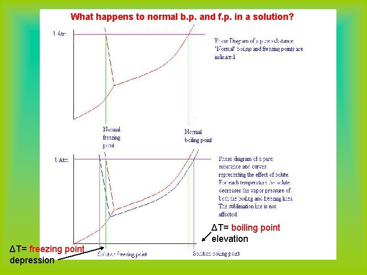 What happens to normal b. p. and f. p. in a solution? ΔT= boiling