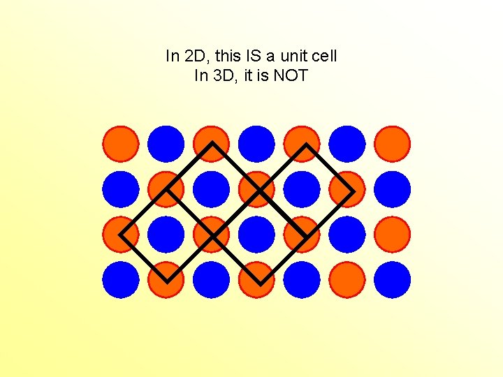 In 2 D, this IS a unit cell In 3 D, it is NOT In 2 D, this IS a unit cell In 3 D, it is NOT