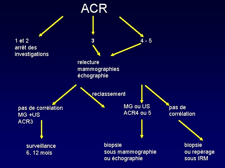 ACR 1 et 2 arrêt des investigations 3 4 -5 relecture mammographies échographie reclassement