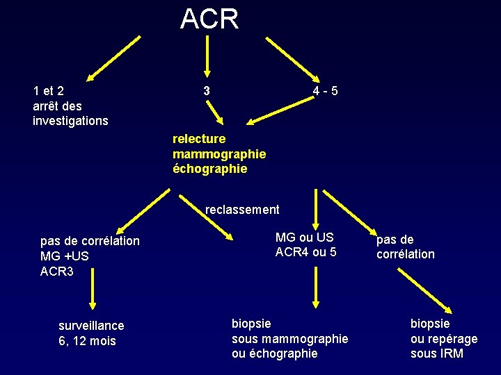 ACR 1 et 2 arrêt des investigations 3 4 -5 relecture mammographie échographie reclassement