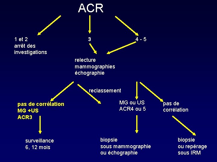ACR 1 et 2 arrêt des investigations 3 4 -5 relecture mammographies échographie reclassement