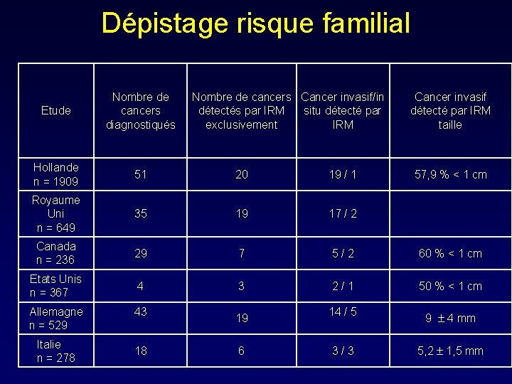 Dépistage risque familial Etude Nombre de cancers diagnostiqués Hollande n = 1909 51 20