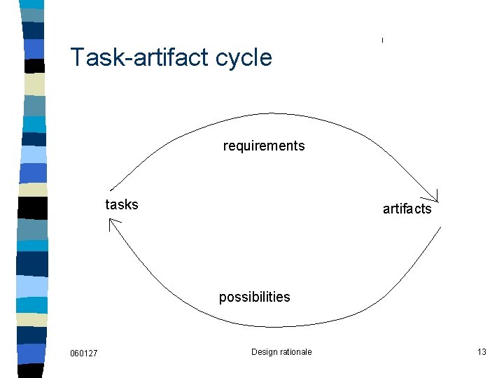 Task-artifact cycle requirements tasks artifacts possibilities 060127 Design rationale 13 