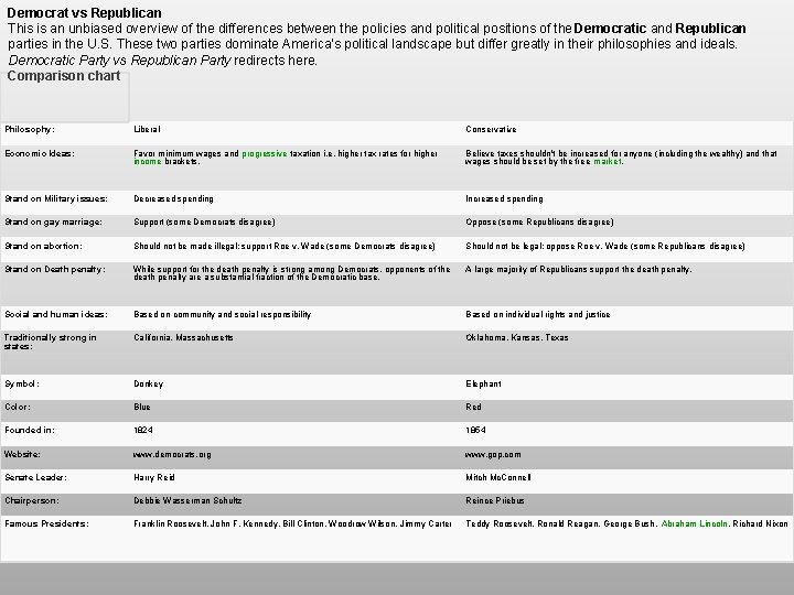 Democrat vs Republican This is an unbiased overview of the differences between the policies