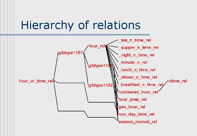Hierarchy of relations Hierarchy of relations