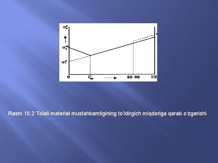 Rasm 15. 2 Tolali material mustahkamligining to‘ldirgich miqdoriga qarab o‘zgarishi 