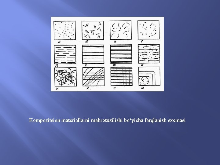 Kompozitsion materiallarni makrotuzilishi bo‘yicha farqlanish sxemasi 