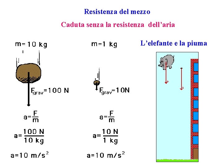 Resistenza del mezzo Caduta senza la resistenza dell’aria L’elefante e la piuma 