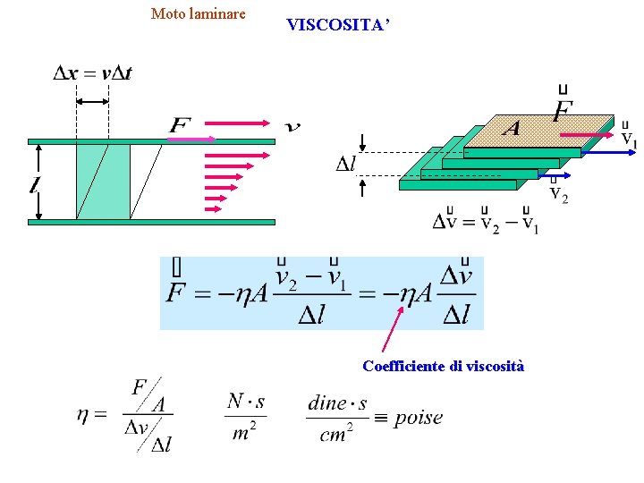 Moto laminare VISCOSITA’ Coefficiente di viscosità 