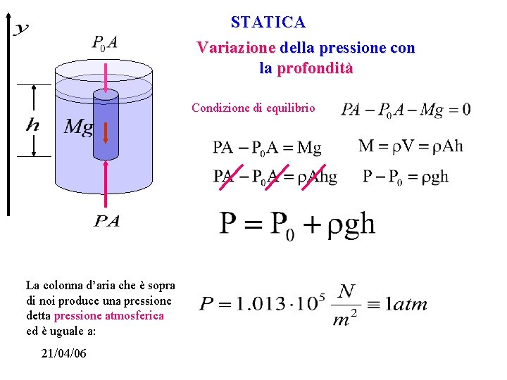 STATICA Variazione della pressione con la profondità Condizione di equilibrio La colonna d’aria che