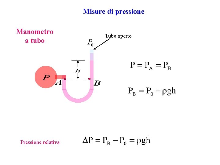 Misure di pressione Manometro a tubo Pressione relativa Tubo aperto 