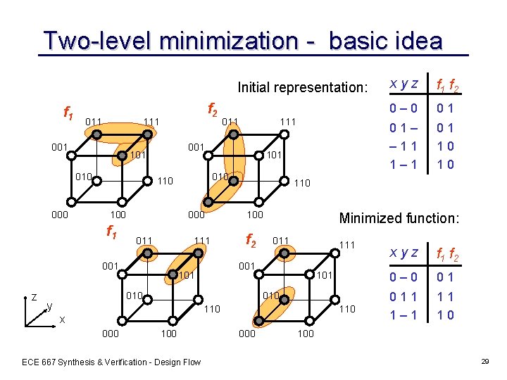 Two-level minimization - basic idea Initial representation: f 1 011 111 001 100 101