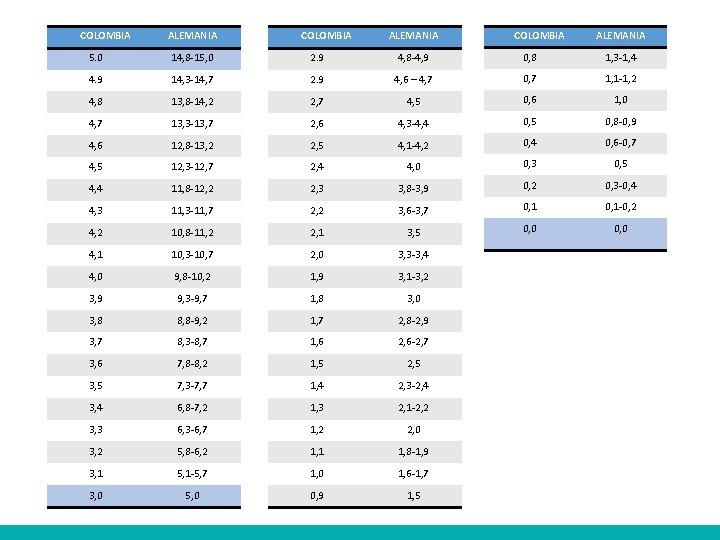 COLOMBIA ALEMANIA 5. 0 14, 8 -15, 0 2. 9 4, 8 -4, 9 COLOMBIA ALEMANIA 5. 0 14, 8 -15, 0 2. 9 4, 8 -4, 9
