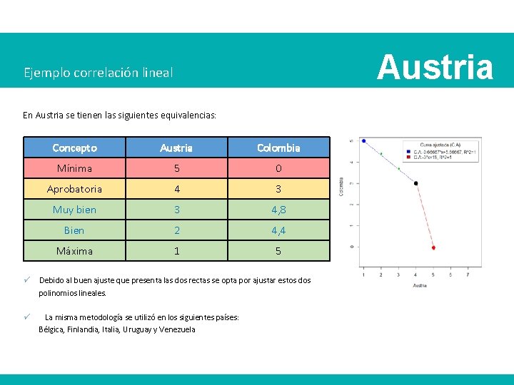 Austria Ejemplo correlación lineal En Austria se tienen las siguientes equivalencias: Concepto Austria Colombia Austria Ejemplo correlación lineal En Austria se tienen las siguientes equivalencias: Concepto Austria Colombia