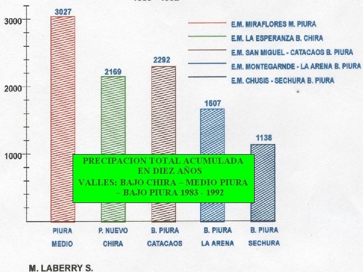 PRECIPACION TOTAL ACUMULADA EN DIEZ AÑOS VALLES: BAJO CHIRA – MEDIO PIURA – BAJO