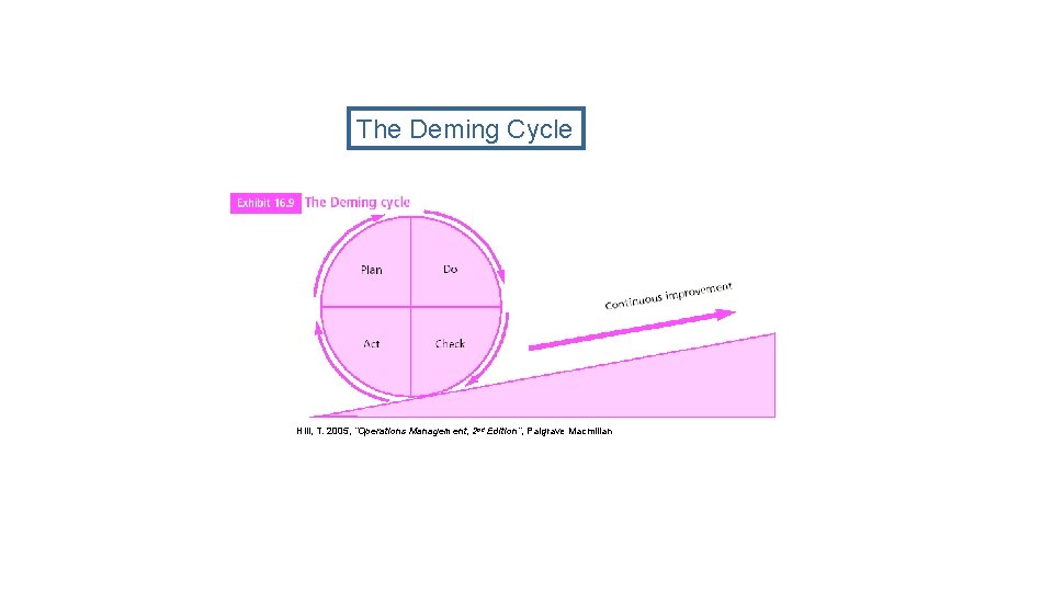 The Deming Cycle Hill, T. 2005, “Operations Management, 2 nd Edition”, Palgrave Macmillan 