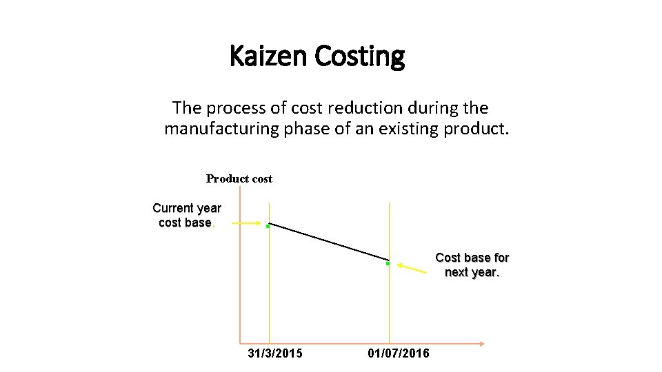 Kaizen Costing The process of cost reduction during the manufacturing phase of an existing