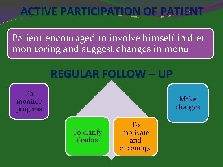 ACTIVE PARTICIPATION OF PATIENT Patient encouraged to involve himself in diet monitoring and suggest