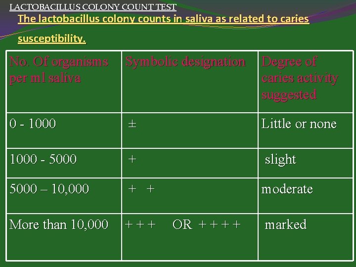 LACTOBACILLUS COLONY COUNT TEST The lactobacillus colony counts in saliva as related to caries