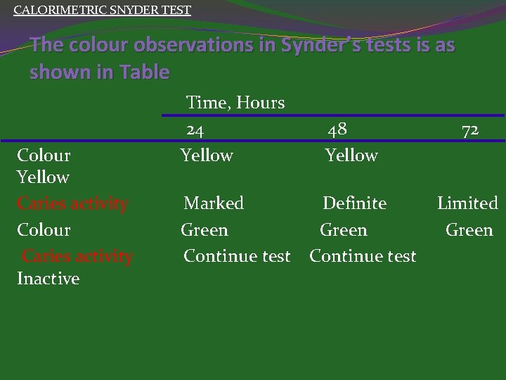 CALORIMETRIC SNYDER TEST The colour observations in Synder’s tests is as shown in Table