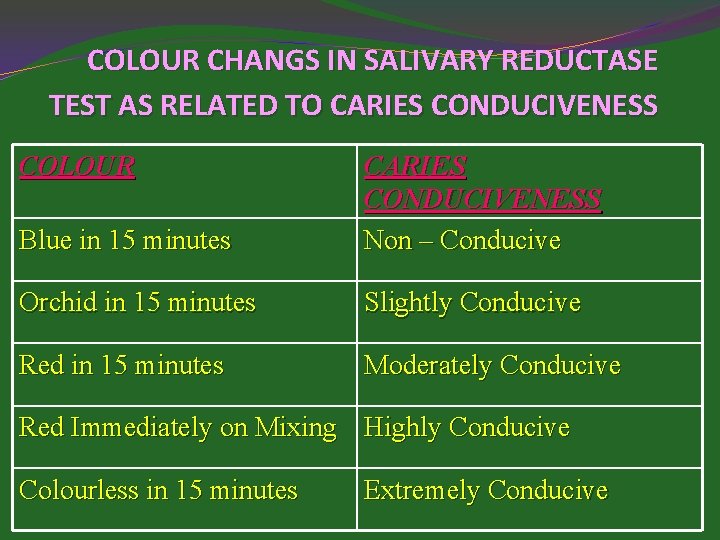 COLOUR CHANGS IN SALIVARY REDUCTASE TEST AS RELATED TO CARIES CONDUCIVENESS COLOUR Blue in