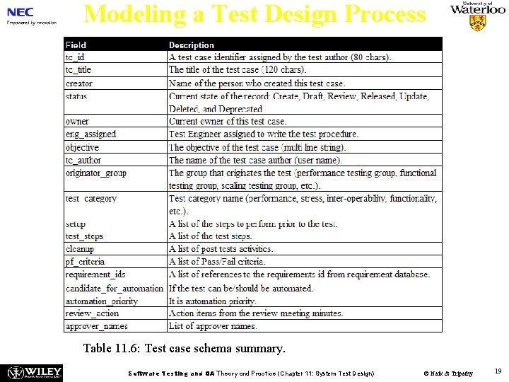 Modeling a Test Design Process Table 11. 6: Test case schema summary. Software Testing