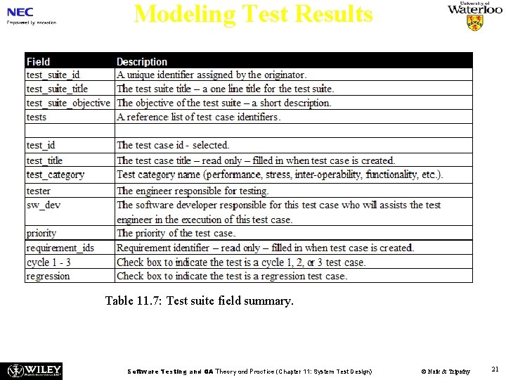 Modeling Test Results Table 11. 7: Test suite field summary. Software Testing and QA