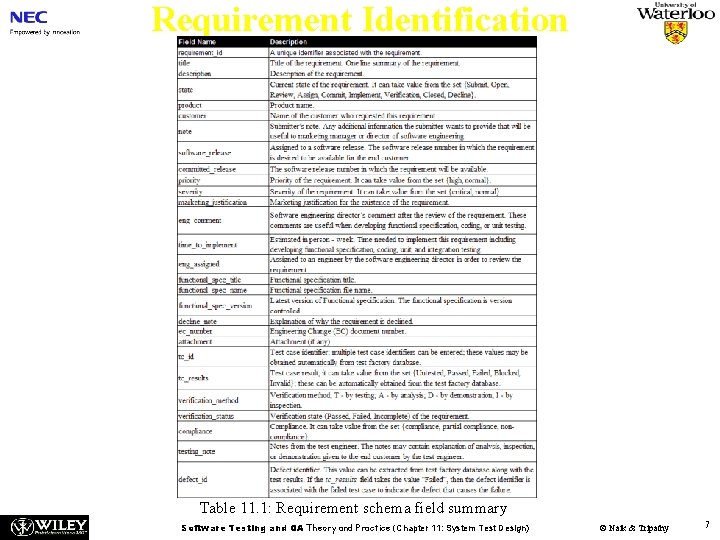 Requirement Identification Table 11. 1: Requirement schema field summary Software Testing and QA Theory
