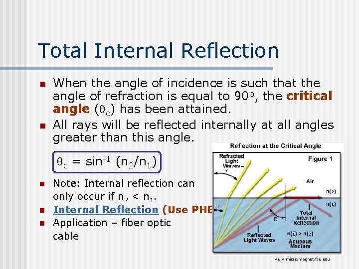 Total Internal Reflection n n When the angle of incidence is such that the