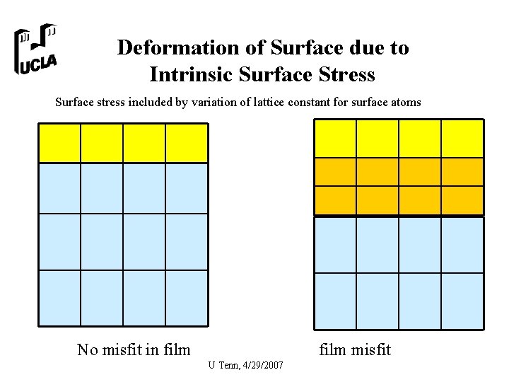 Deformation of Surface due to Intrinsic Surface Stress Surface stress included by variation of