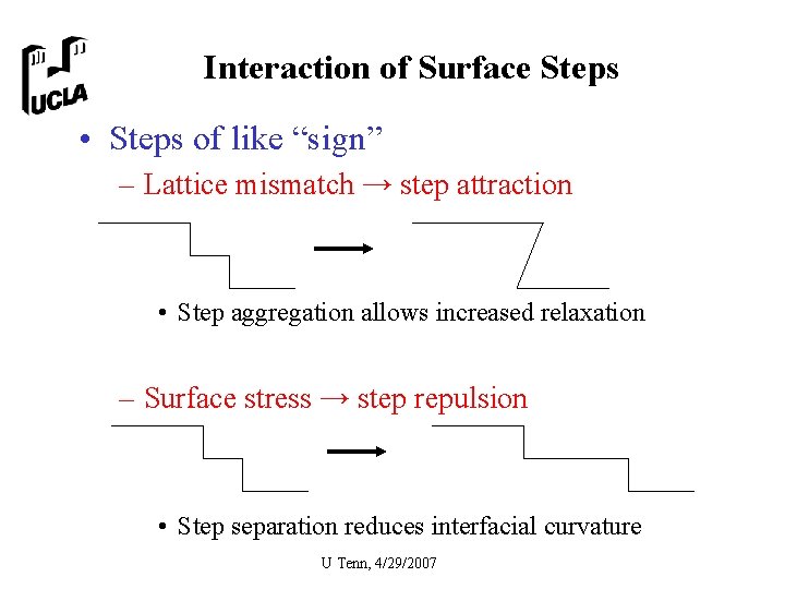 Interaction of Surface Steps • Steps of like “sign” – Lattice mismatch → step