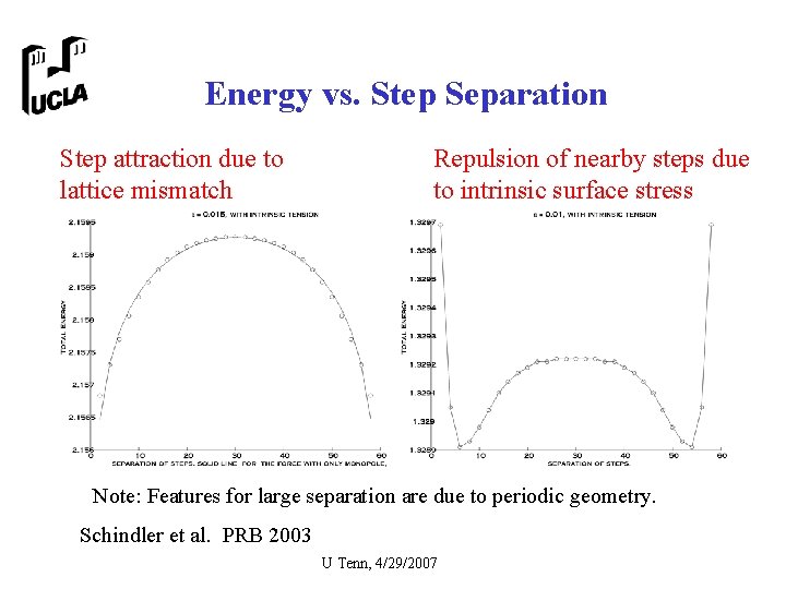 Energy vs. Step Separation Step attraction due to lattice mismatch Repulsion of nearby steps