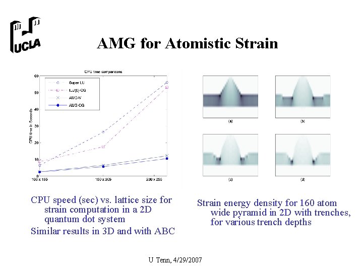 AMG for Atomistic Strain CPU speed (sec) vs. lattice size for strain computation in