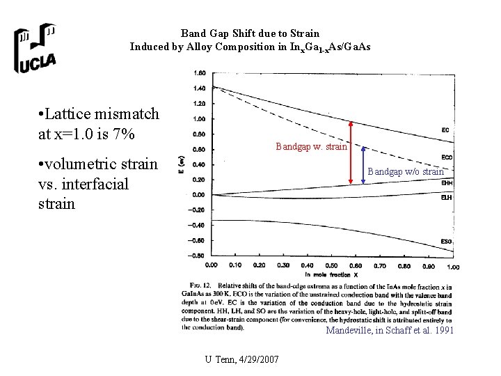 Band Gap Shift due to Strain Induced by Alloy Composition in Inx. Ga 1