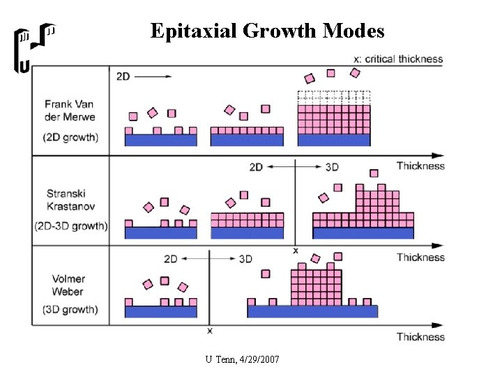 Epitaxial Growth Modes U Tenn, 4/29/2007 