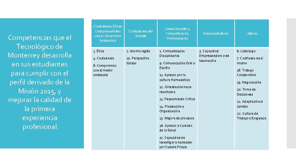 Competencias que el Tecnológico de Monterrey desarrolla en sus estudiantes para cumplir con el Competencias que el Tecnológico de Monterrey desarrolla en sus estudiantes para cumplir con el
