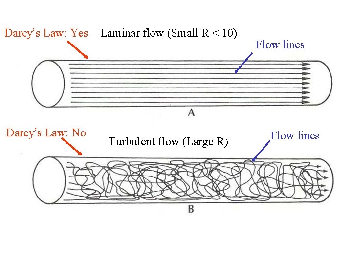 Darcy’s Law: Yes Darcy’s Law: No Laminar flow (Small R < 10) Turbulent flow