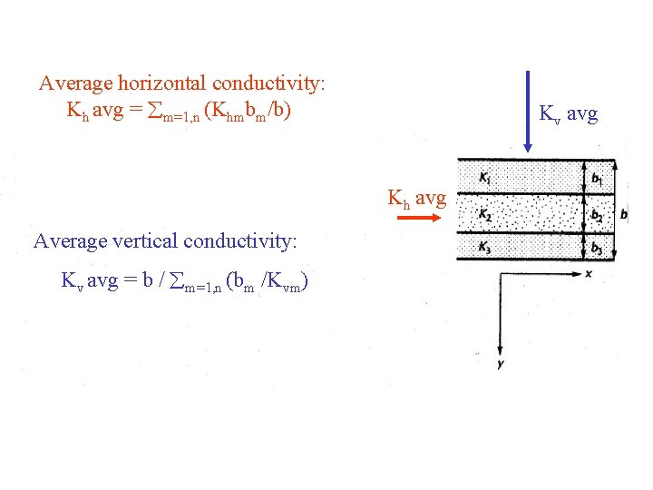 Average horizontal conductivity: Kh avg = m=1, n (Khmbm/b) Kv avg Kh avg Average