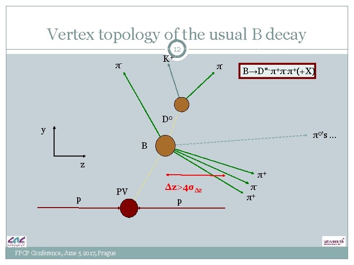 Vertex topology of the usual B decay 12 K+ π- π- B→D*-π+π-π+(+X) D 0 Vertex topology of the usual B decay 12 K+ π- π- B→D*-π+π-π+(+X) D 0