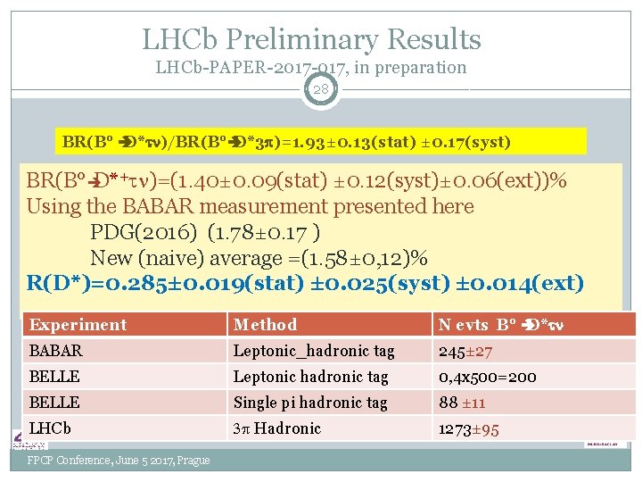 LHCb Preliminary Results LHCb-PAPER-2017 -017, in preparation 28 BR(B° è D*tn)/BR(B°è D*3 p)=1. 93± LHCb Preliminary Results LHCb-PAPER-2017 -017, in preparation 28 BR(B° è D*tn)/BR(B°è D*3 p)=1. 93±