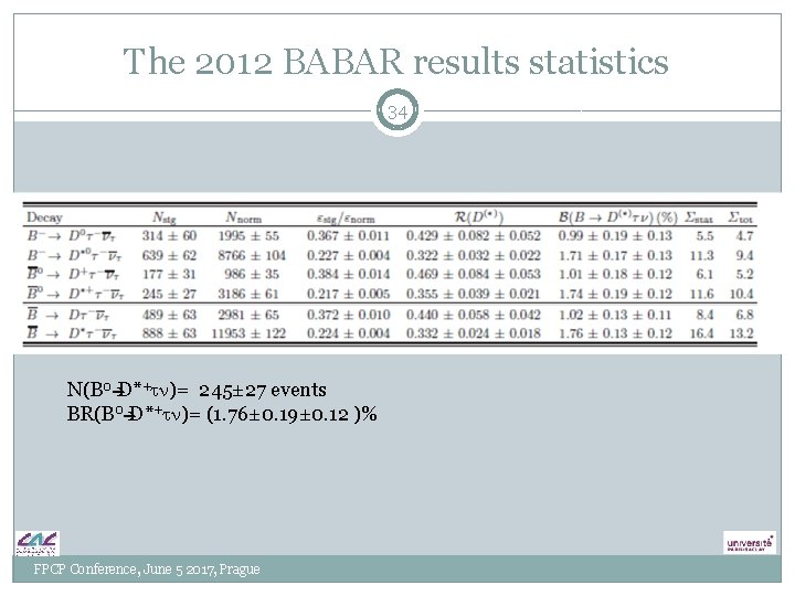 The 2012 BABAR results statistics 34 N(B 0èD*+tn)= 245± 27 events BR(B 0èD*+tn)= (1. The 2012 BABAR results statistics 34 N(B 0èD*+tn)= 245± 27 events BR(B 0èD*+tn)= (1.