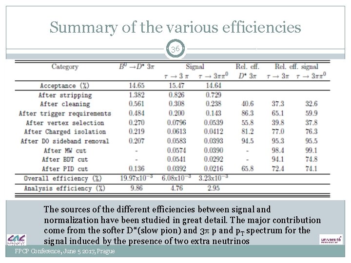 Summary of the various efficiencies 36 The sources of the different efficiencies between signal Summary of the various efficiencies 36 The sources of the different efficiencies between signal