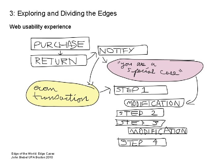 2: Dividing Edges: Special Needs vs. Special Wants 3: Exploring and Dividing the Edges