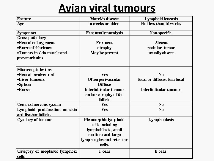 Avian viral tumours Feature Age Symptoms Gross pathology Neural enlargement Bursa of fabricucs Tumors