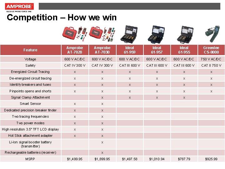 Competition – How we win Feature Amprobe AT-7020 Amprobe AT-7030 Ideal 61 -959 Ideal