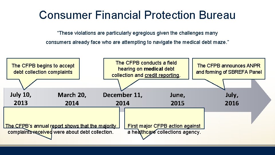 Consumer Financial Protection Bureau “These violations are particularly egregious given the challenges many consumers